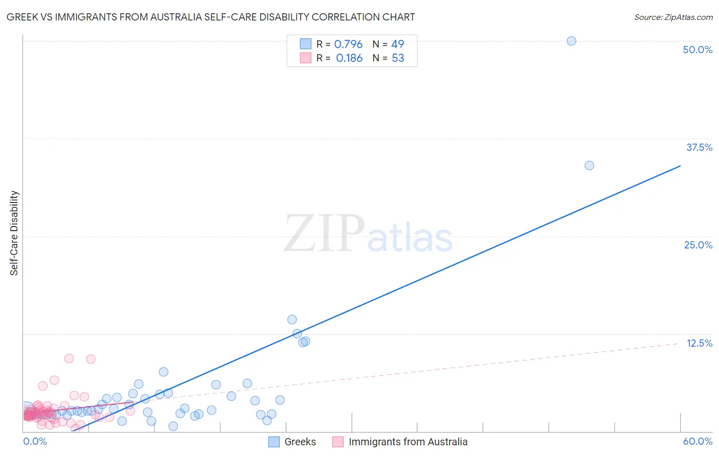 Greek vs Immigrants from Australia Self-Care Disability