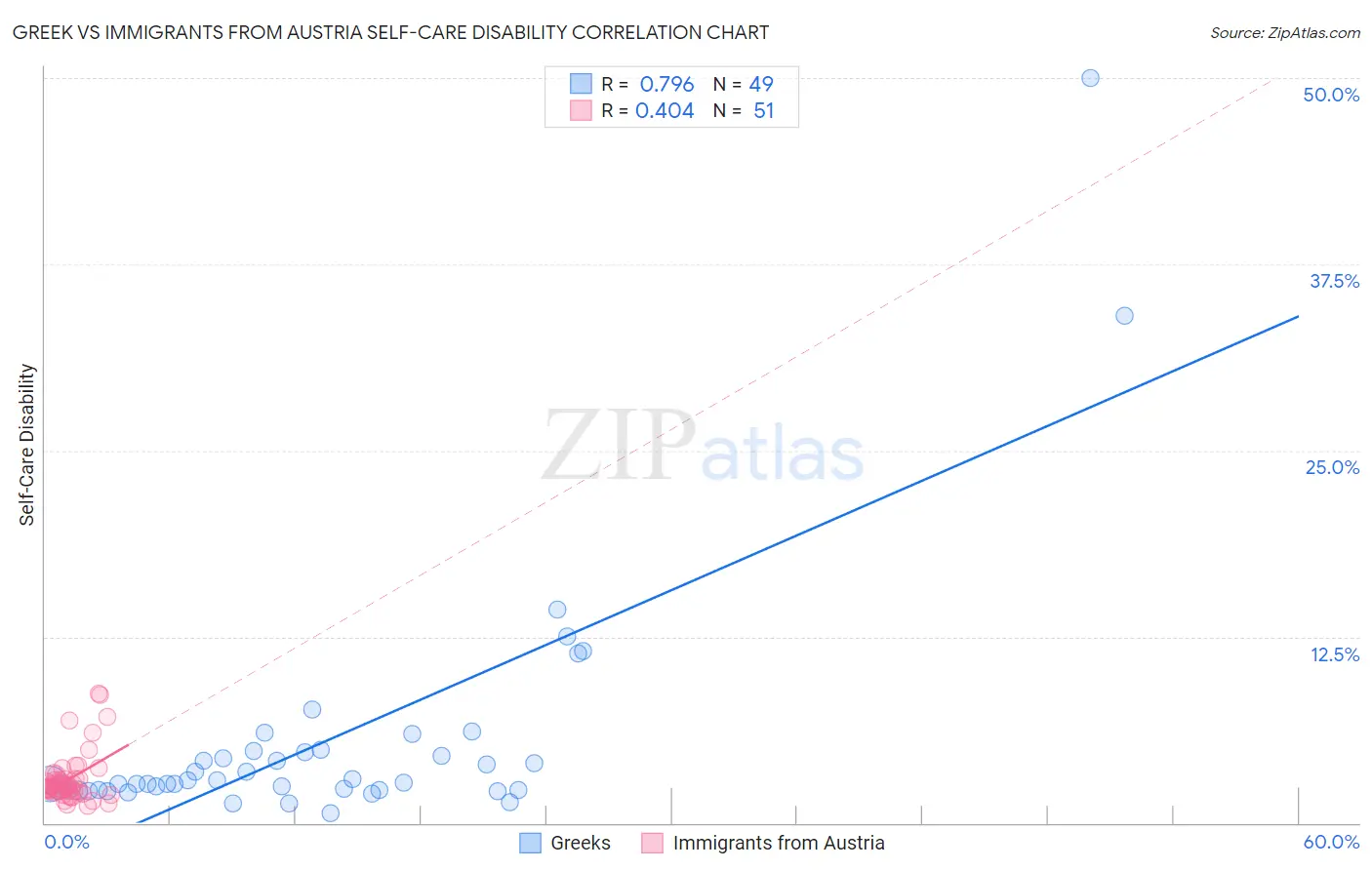 Greek vs Immigrants from Austria Self-Care Disability