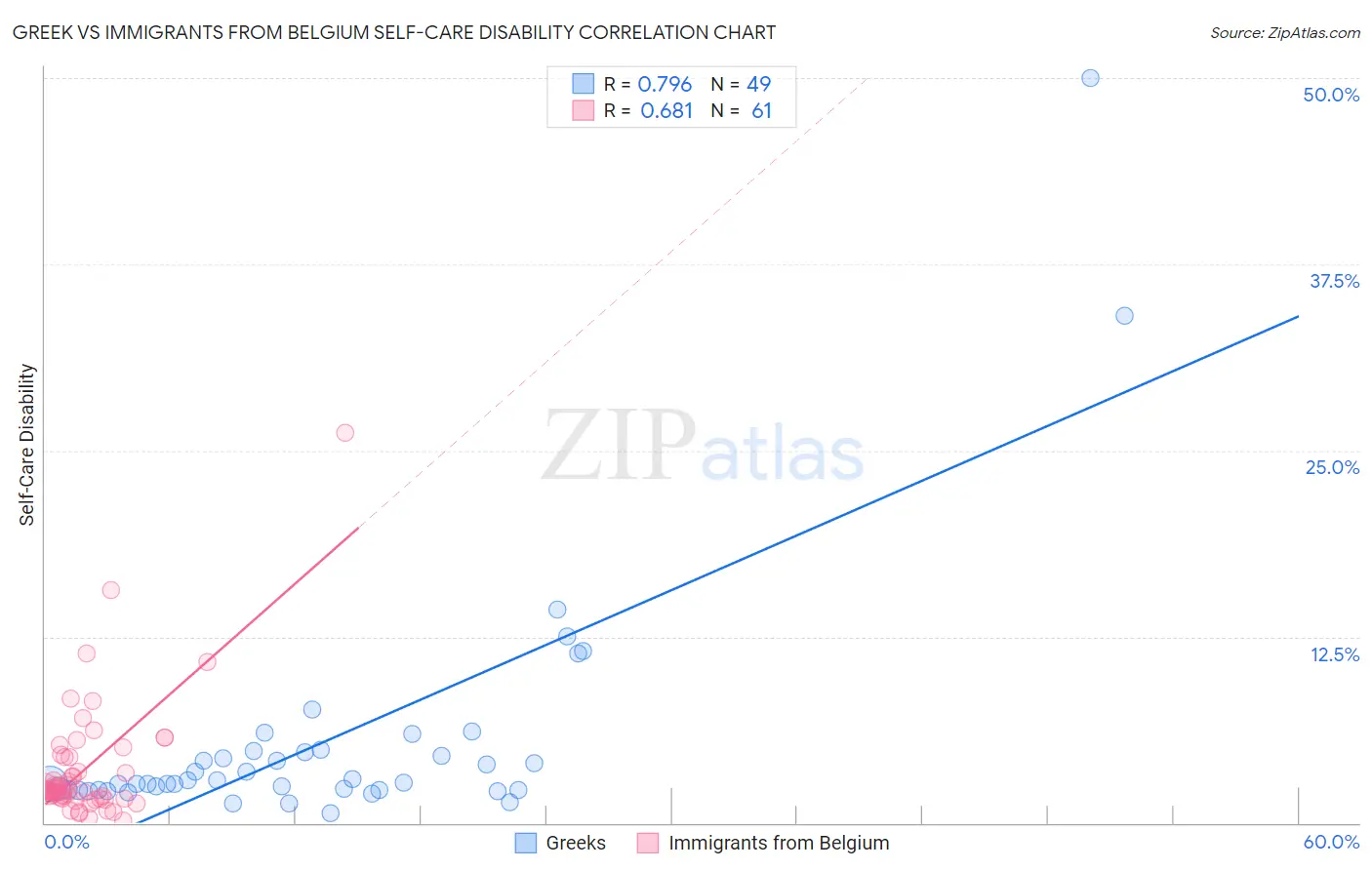 Greek vs Immigrants from Belgium Self-Care Disability