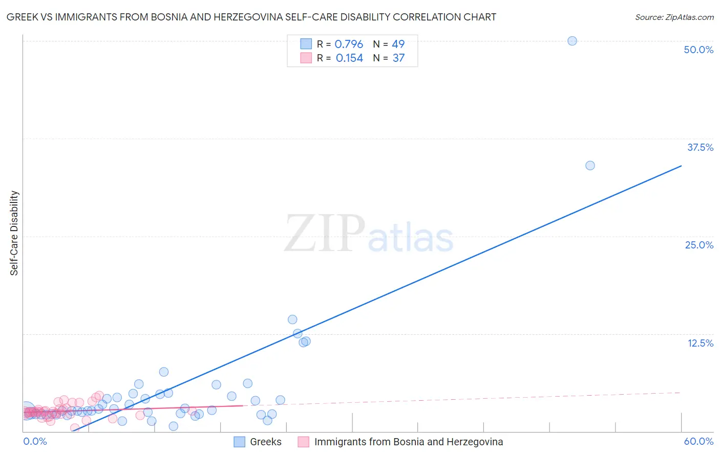Greek vs Immigrants from Bosnia and Herzegovina Self-Care Disability