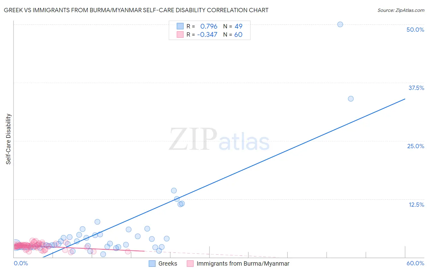 Greek vs Immigrants from Burma/Myanmar Self-Care Disability