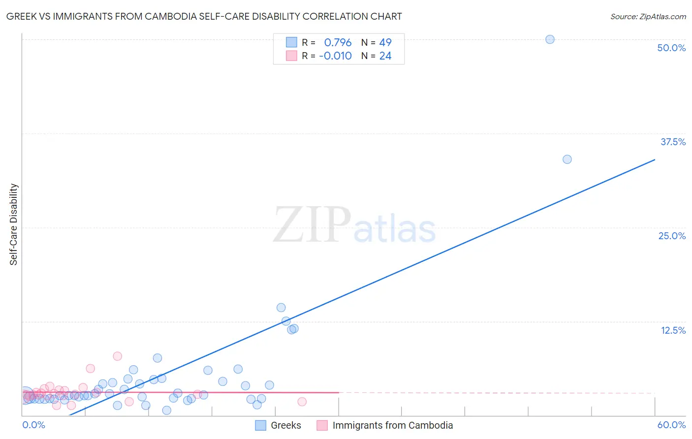Greek vs Immigrants from Cambodia Self-Care Disability