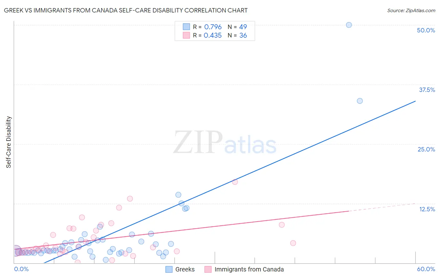 Greek vs Immigrants from Canada Self-Care Disability