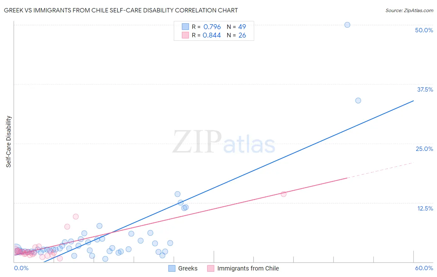 Greek vs Immigrants from Chile Self-Care Disability