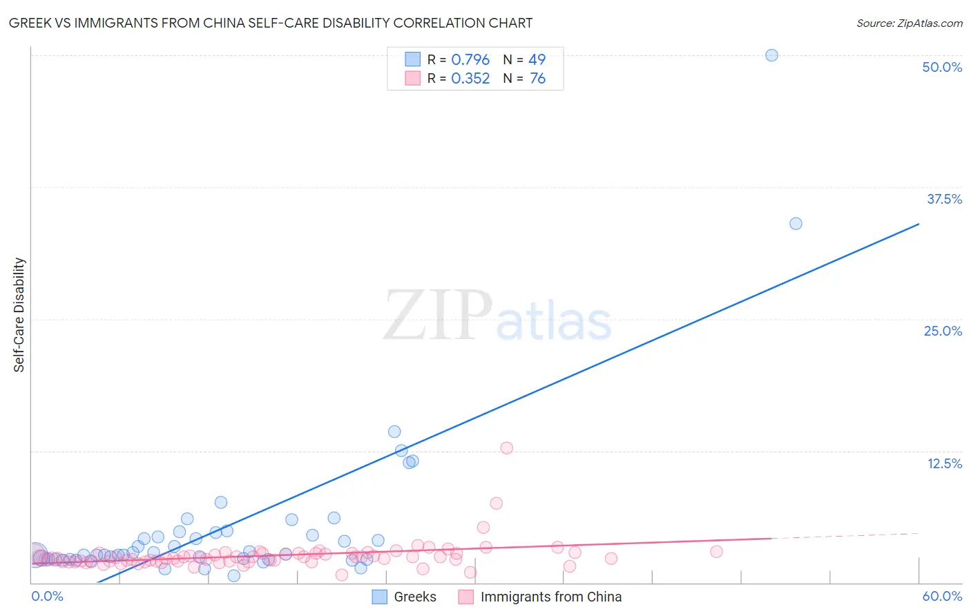 Greek vs Immigrants from China Self-Care Disability