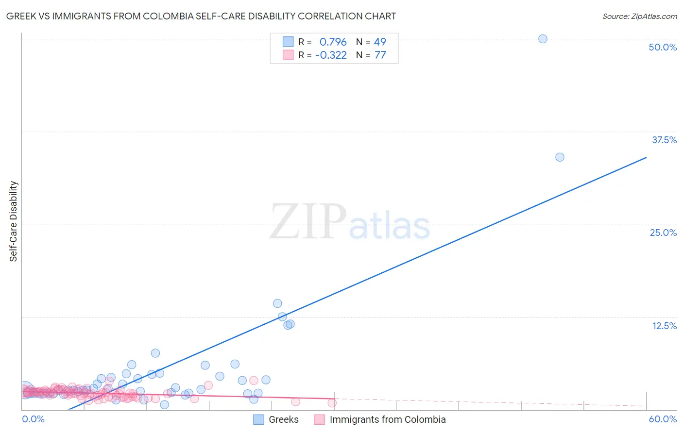 Greek vs Immigrants from Colombia Self-Care Disability