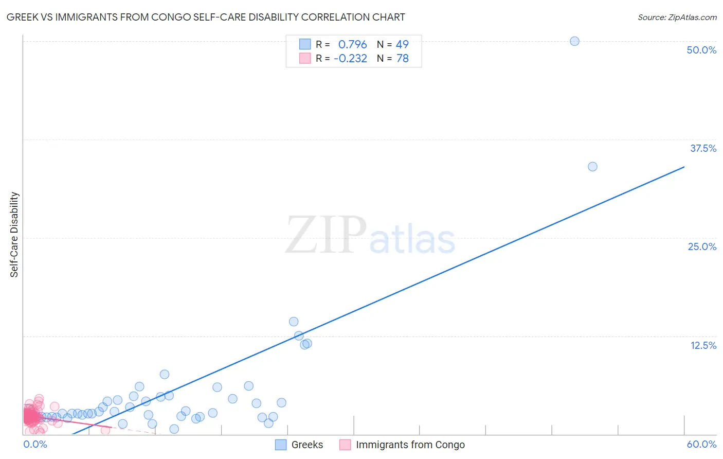 Greek vs Immigrants from Congo Self-Care Disability
