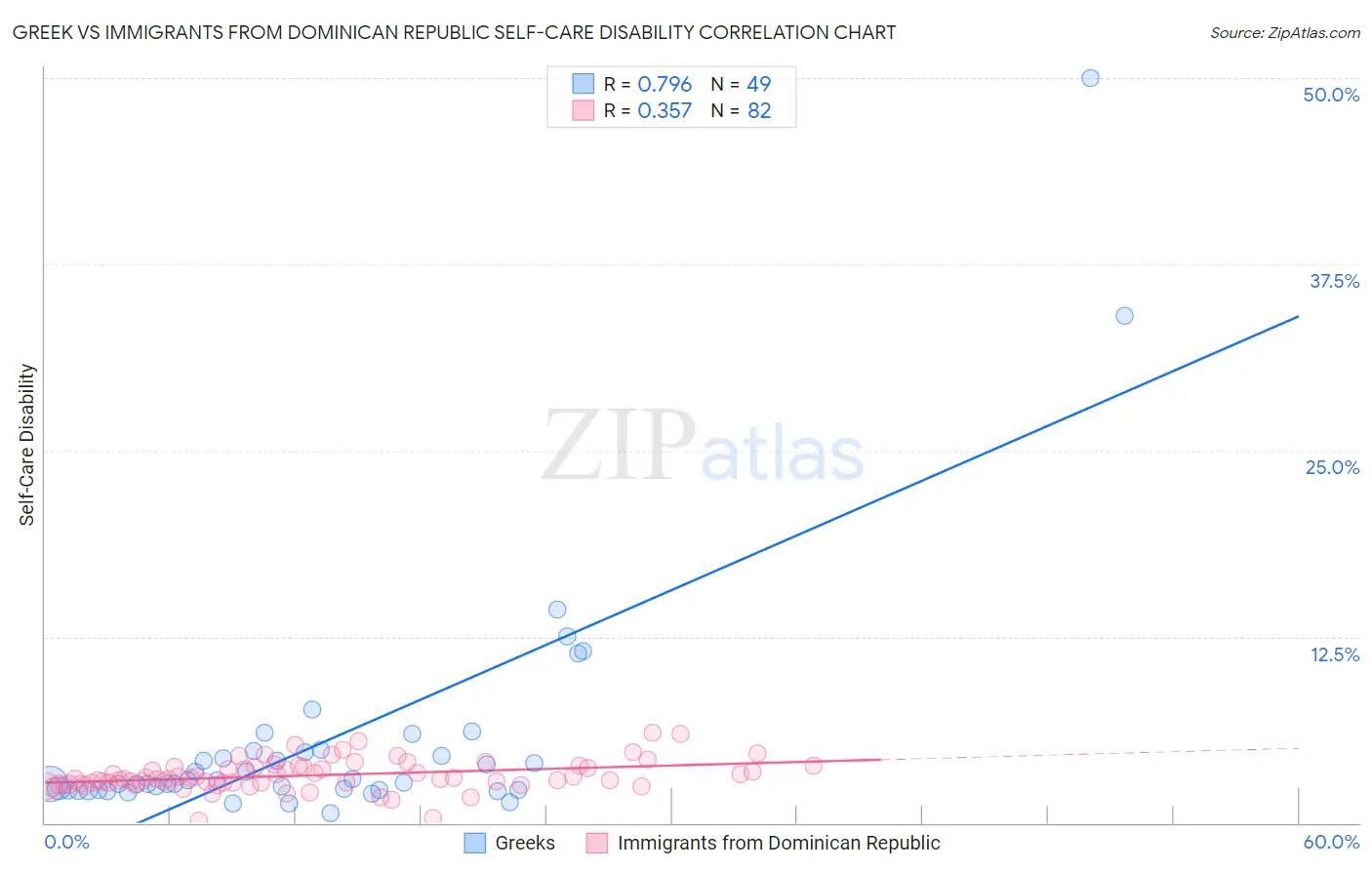 Greek vs Immigrants from Dominican Republic Self-Care Disability