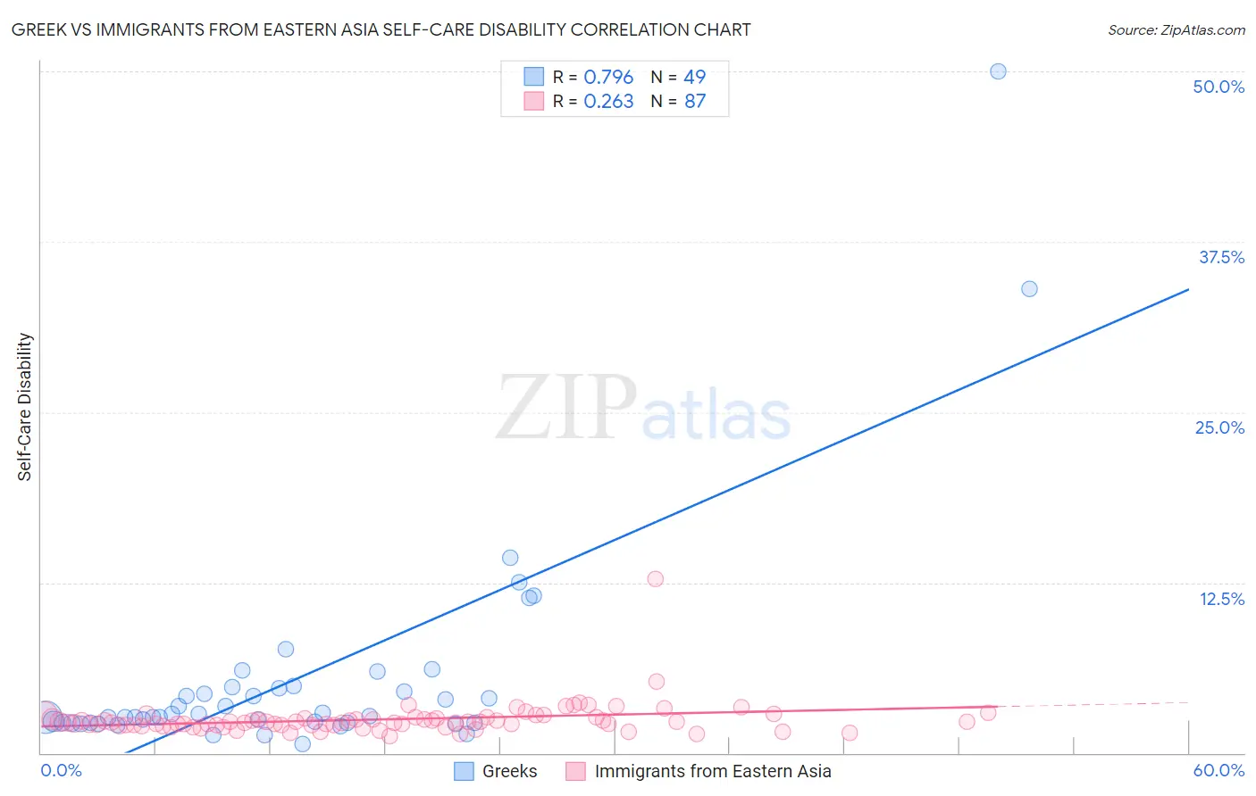 Greek vs Immigrants from Eastern Asia Self-Care Disability