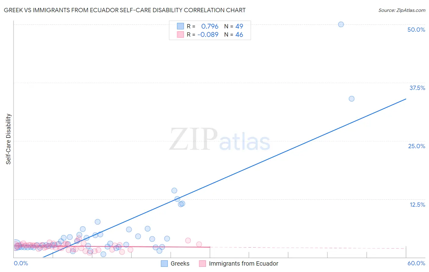 Greek vs Immigrants from Ecuador Self-Care Disability