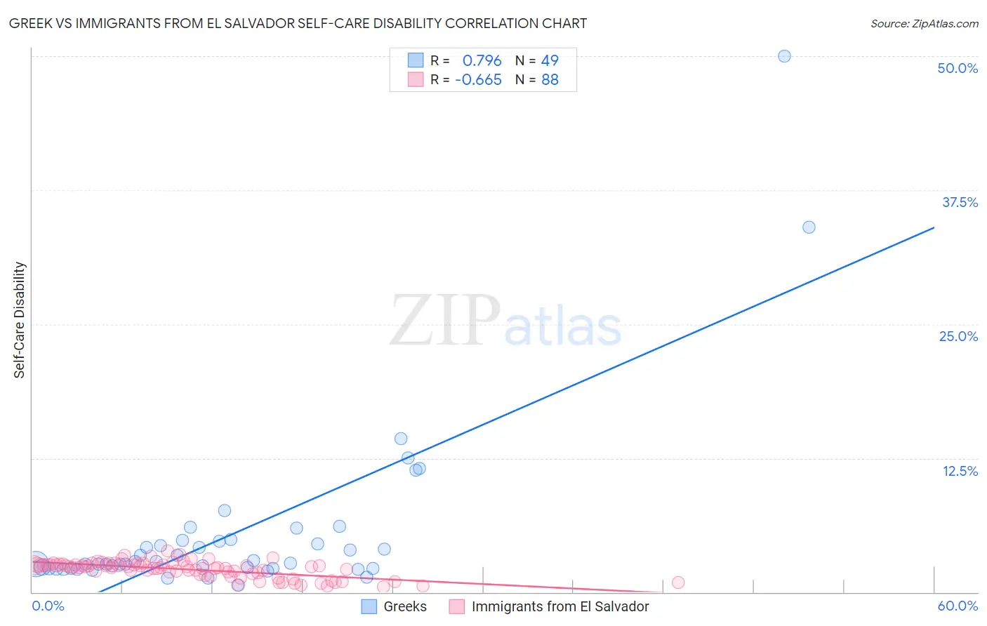 Greek vs Immigrants from El Salvador Self-Care Disability