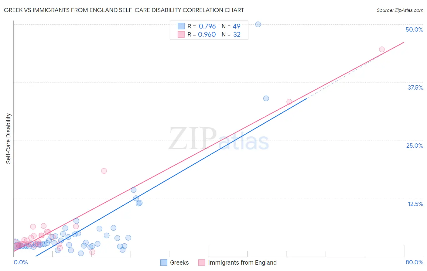Greek vs Immigrants from England Self-Care Disability