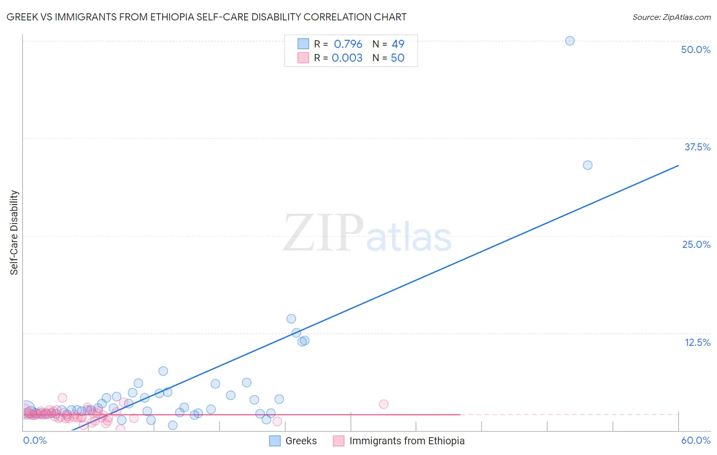 Greek vs Immigrants from Ethiopia Self-Care Disability