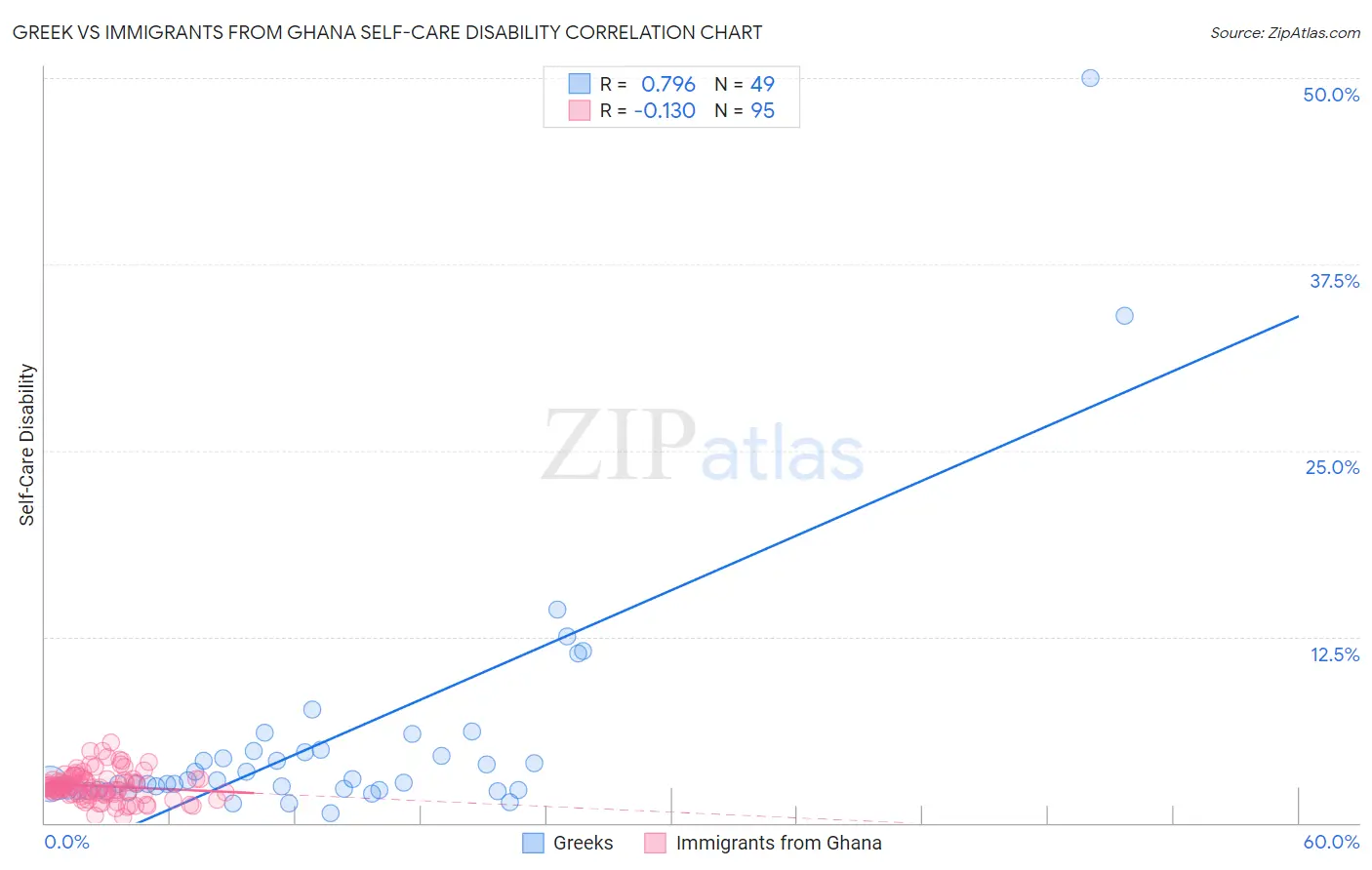 Greek vs Immigrants from Ghana Self-Care Disability