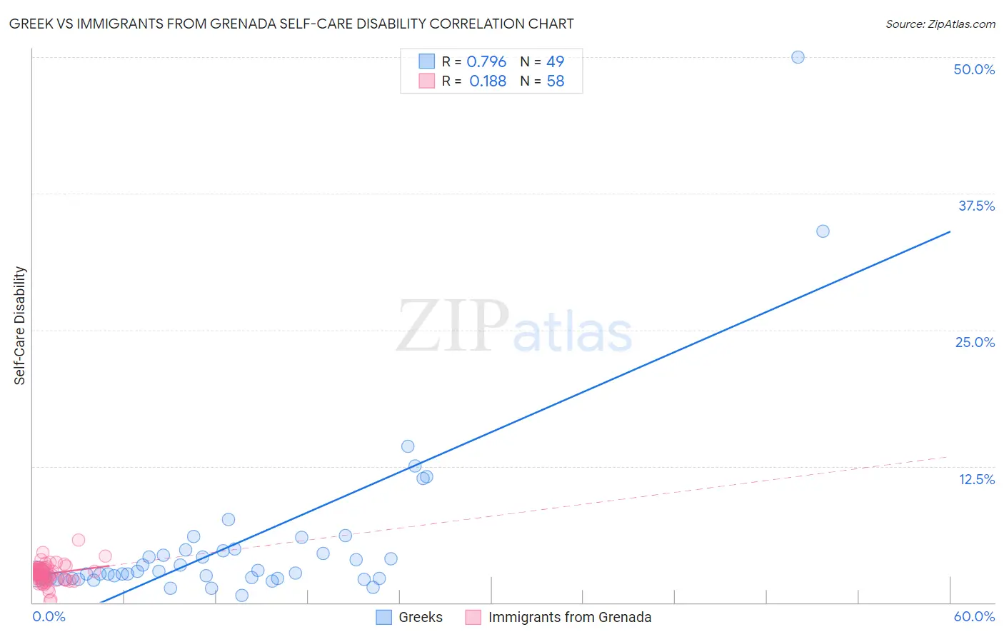 Greek vs Immigrants from Grenada Self-Care Disability