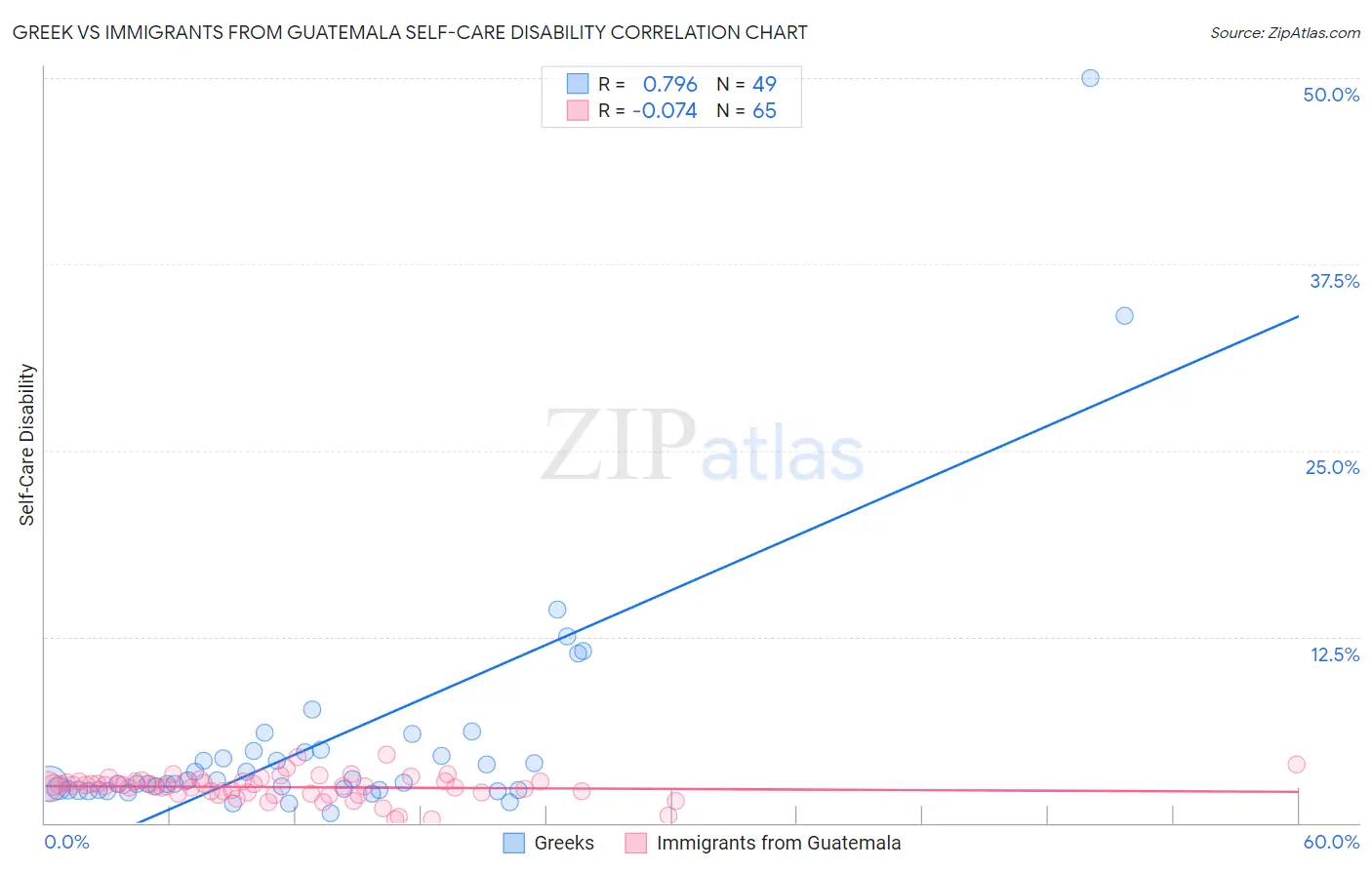 Greek vs Immigrants from Guatemala Self-Care Disability