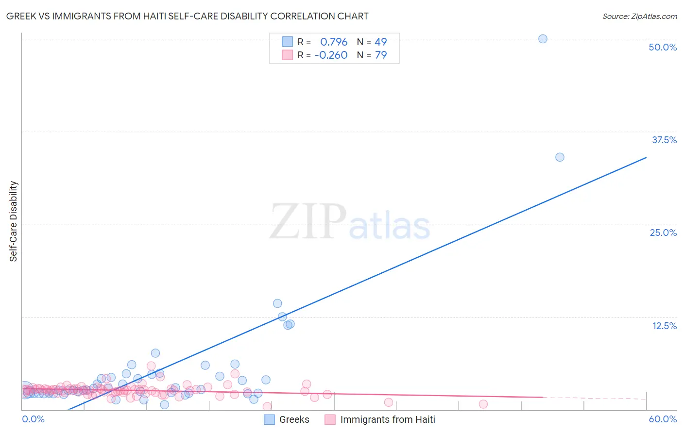 Greek vs Immigrants from Haiti Self-Care Disability