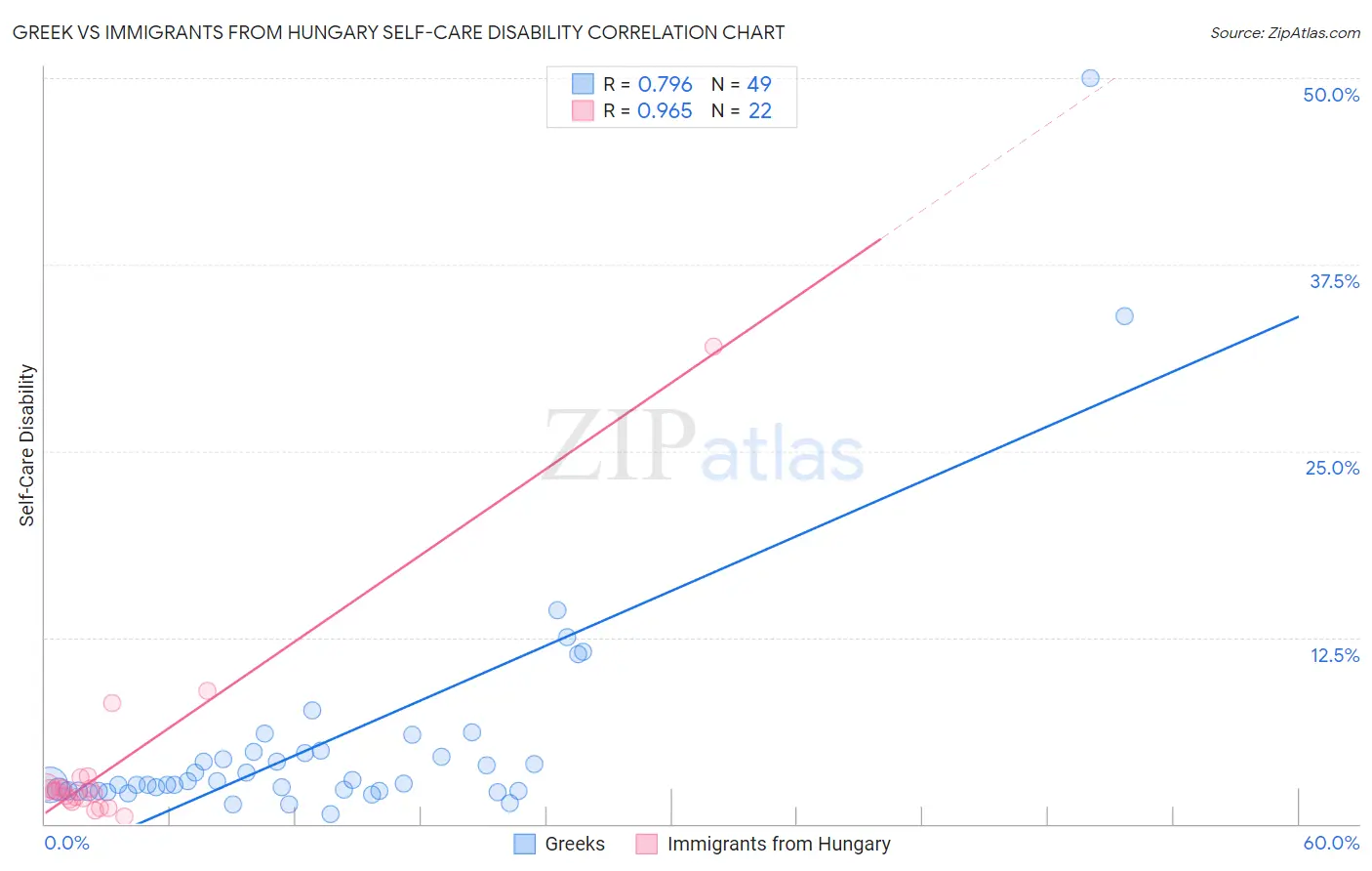 Greek vs Immigrants from Hungary Self-Care Disability