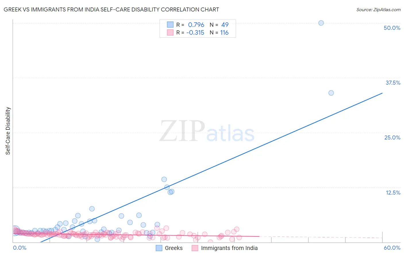 Greek vs Immigrants from India Self-Care Disability