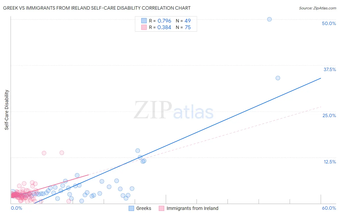 Greek vs Immigrants from Ireland Self-Care Disability