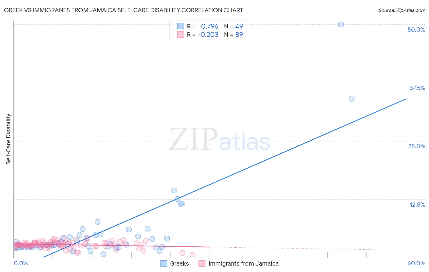 Greek vs Immigrants from Jamaica Self-Care Disability