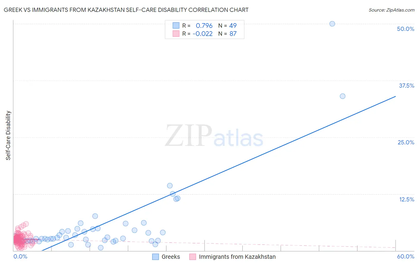 Greek vs Immigrants from Kazakhstan Self-Care Disability