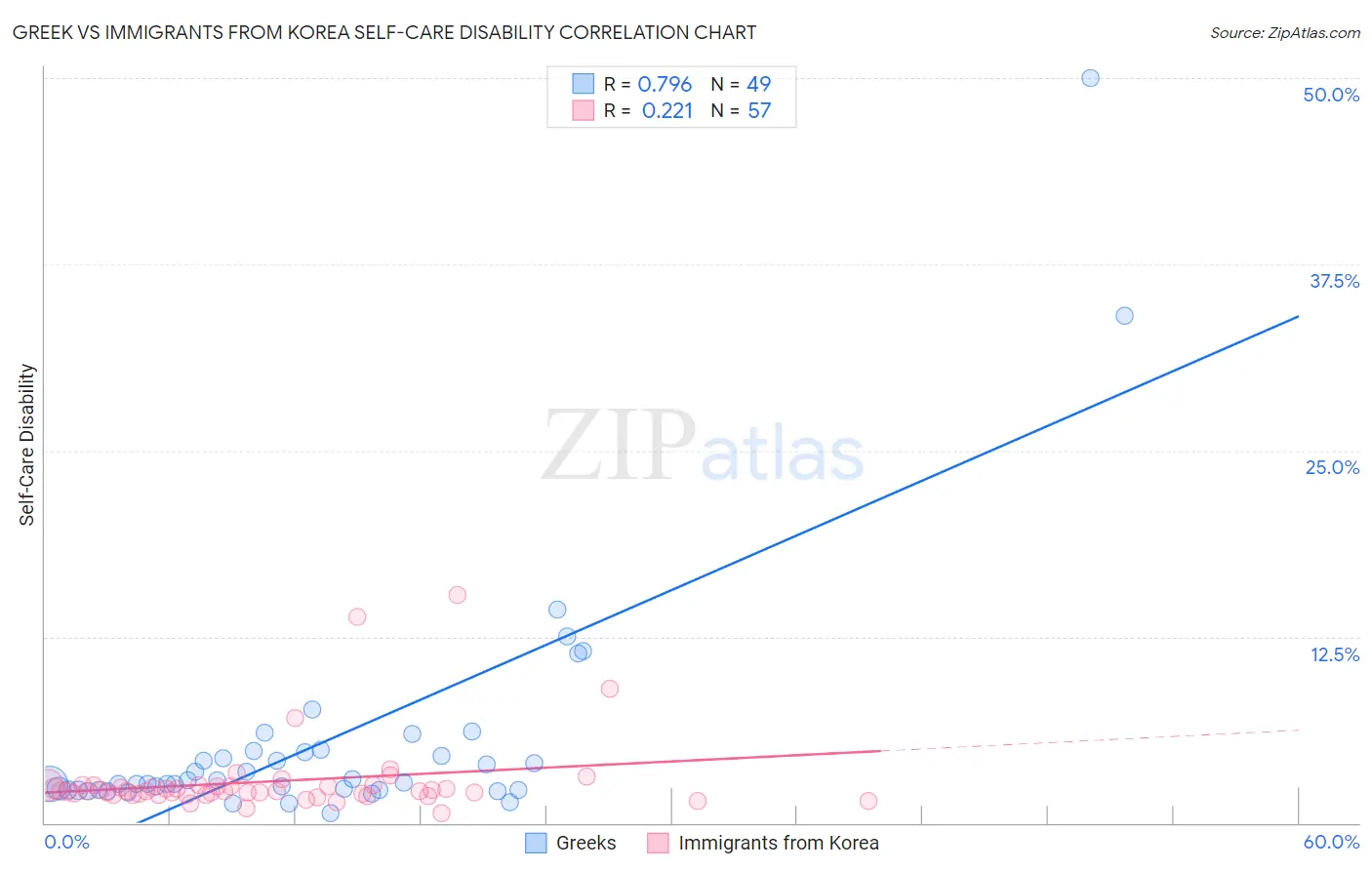 Greek vs Immigrants from Korea Self-Care Disability