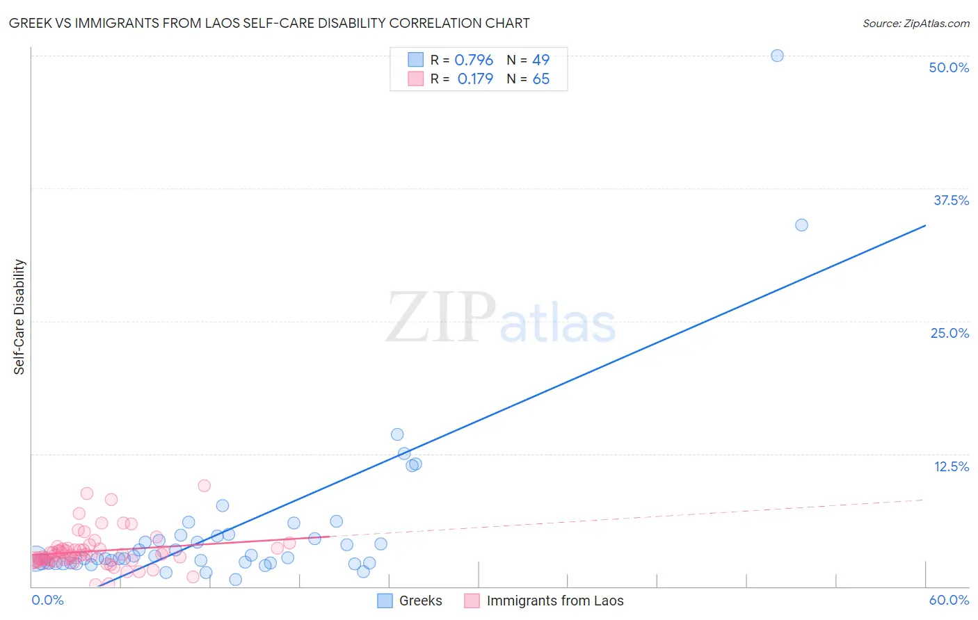 Greek vs Immigrants from Laos Self-Care Disability