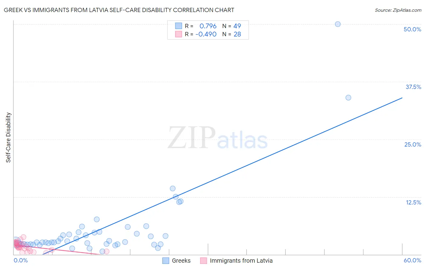 Greek vs Immigrants from Latvia Self-Care Disability