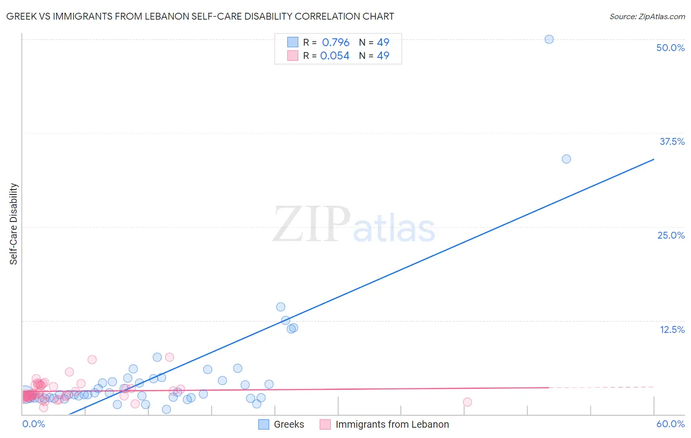 Greek vs Immigrants from Lebanon Self-Care Disability