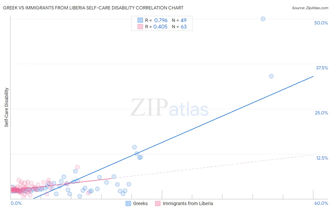 Greek vs Immigrants from Liberia Self-Care Disability