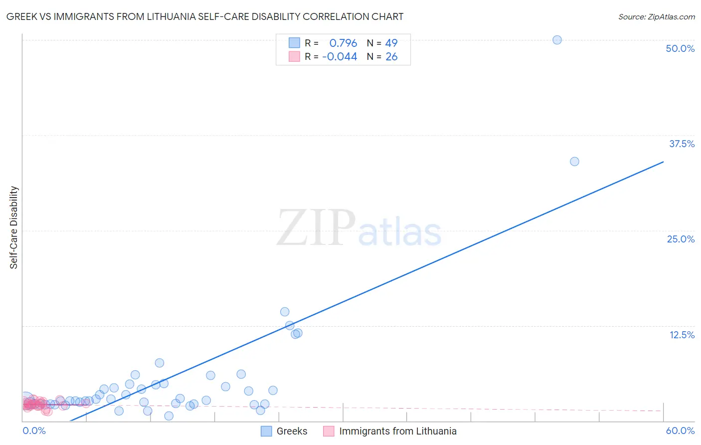 Greek vs Immigrants from Lithuania Self-Care Disability