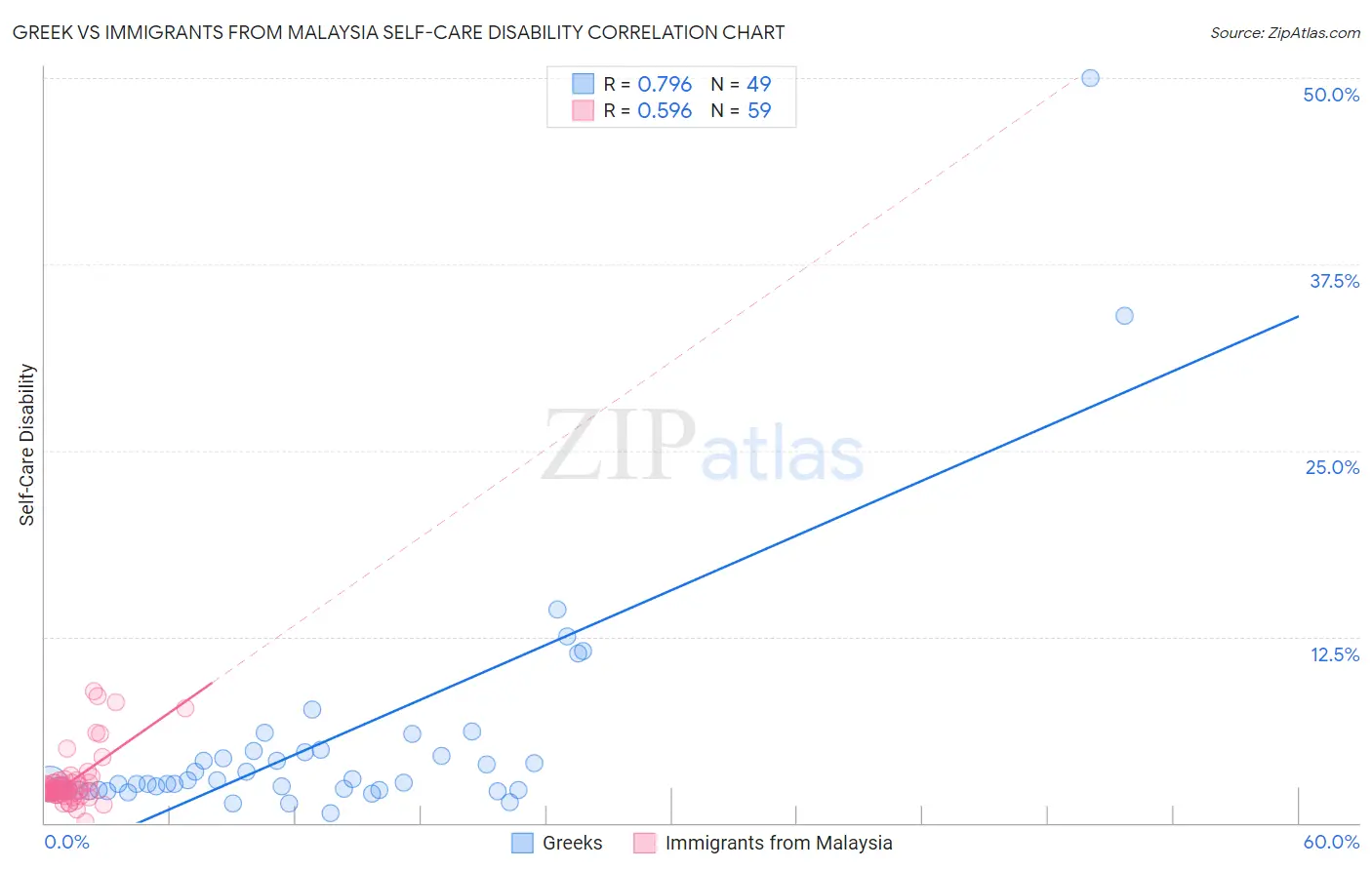 Greek vs Immigrants from Malaysia Self-Care Disability