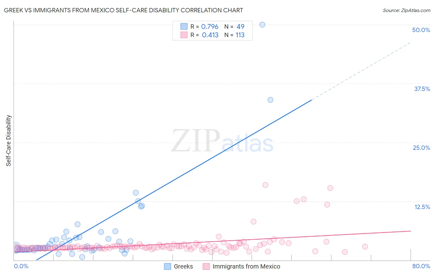 Greek vs Immigrants from Mexico Self-Care Disability