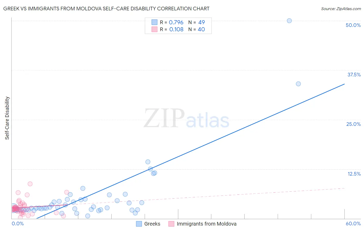 Greek vs Immigrants from Moldova Self-Care Disability