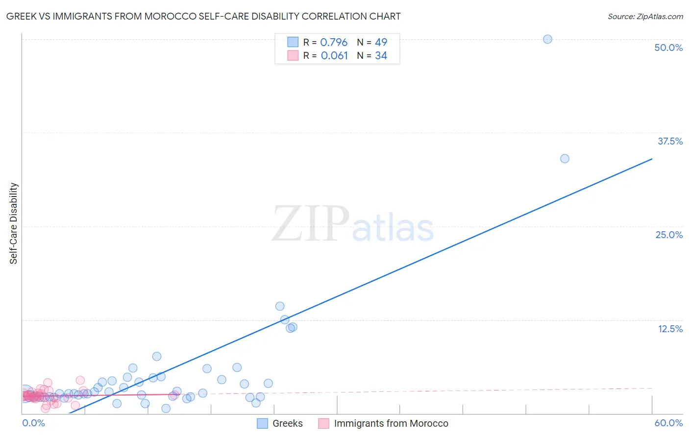 Greek vs Immigrants from Morocco Self-Care Disability