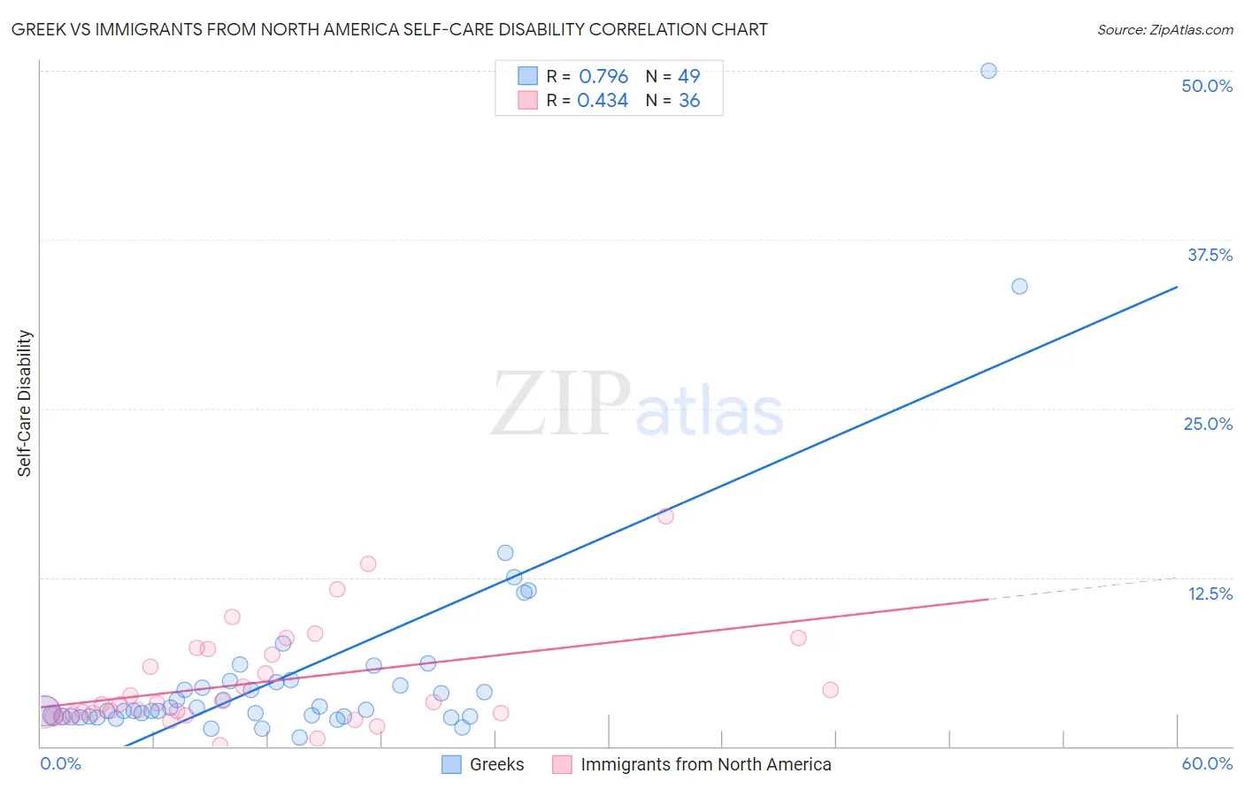 Greek vs Immigrants from North America Self-Care Disability