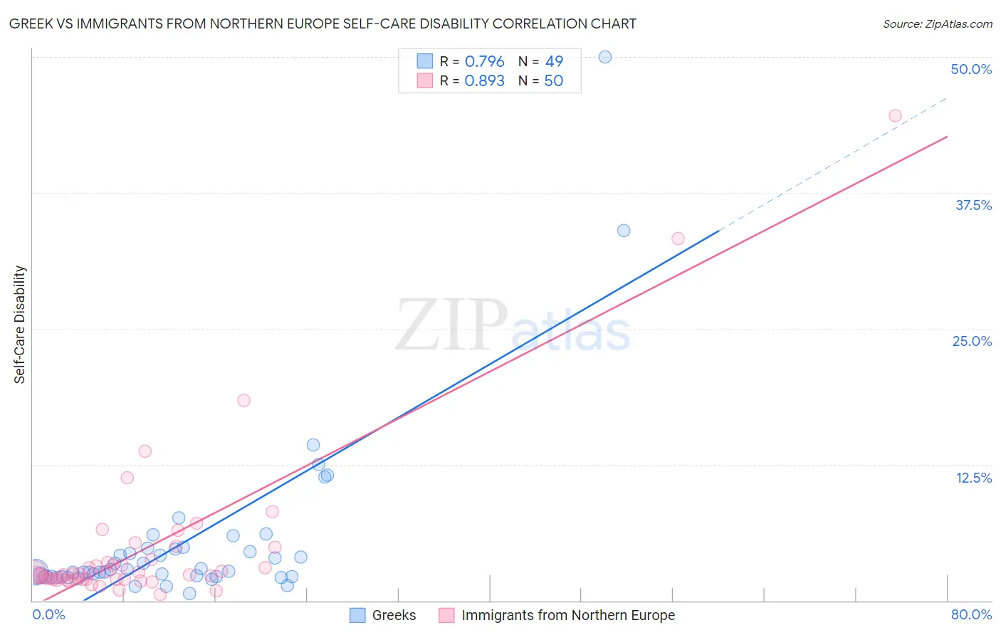Greek vs Immigrants from Northern Europe Self-Care Disability