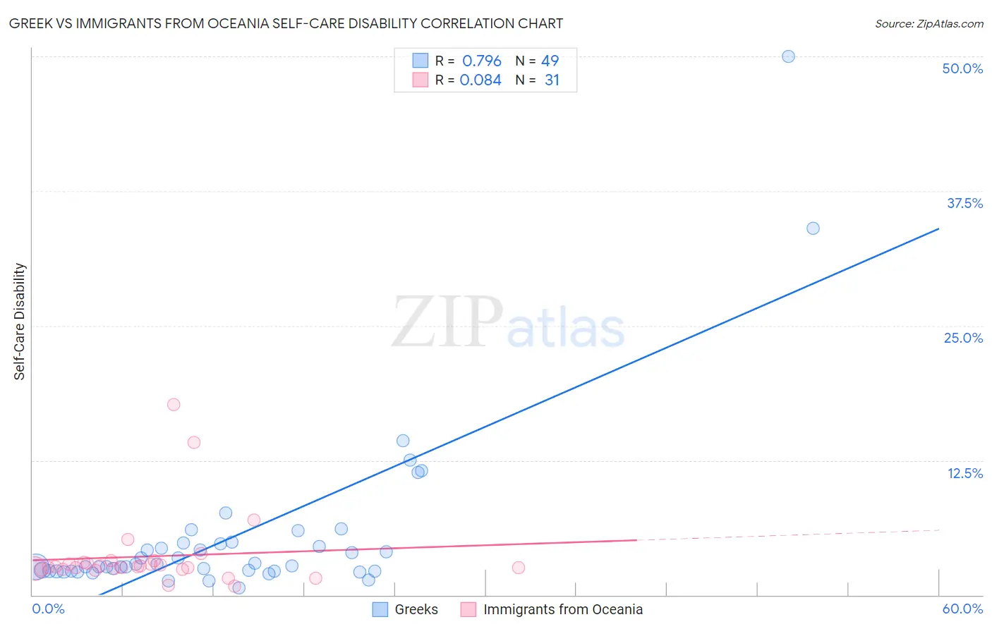 Greek vs Immigrants from Oceania Self-Care Disability