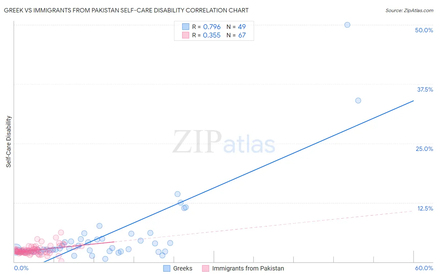 Greek vs Immigrants from Pakistan Self-Care Disability