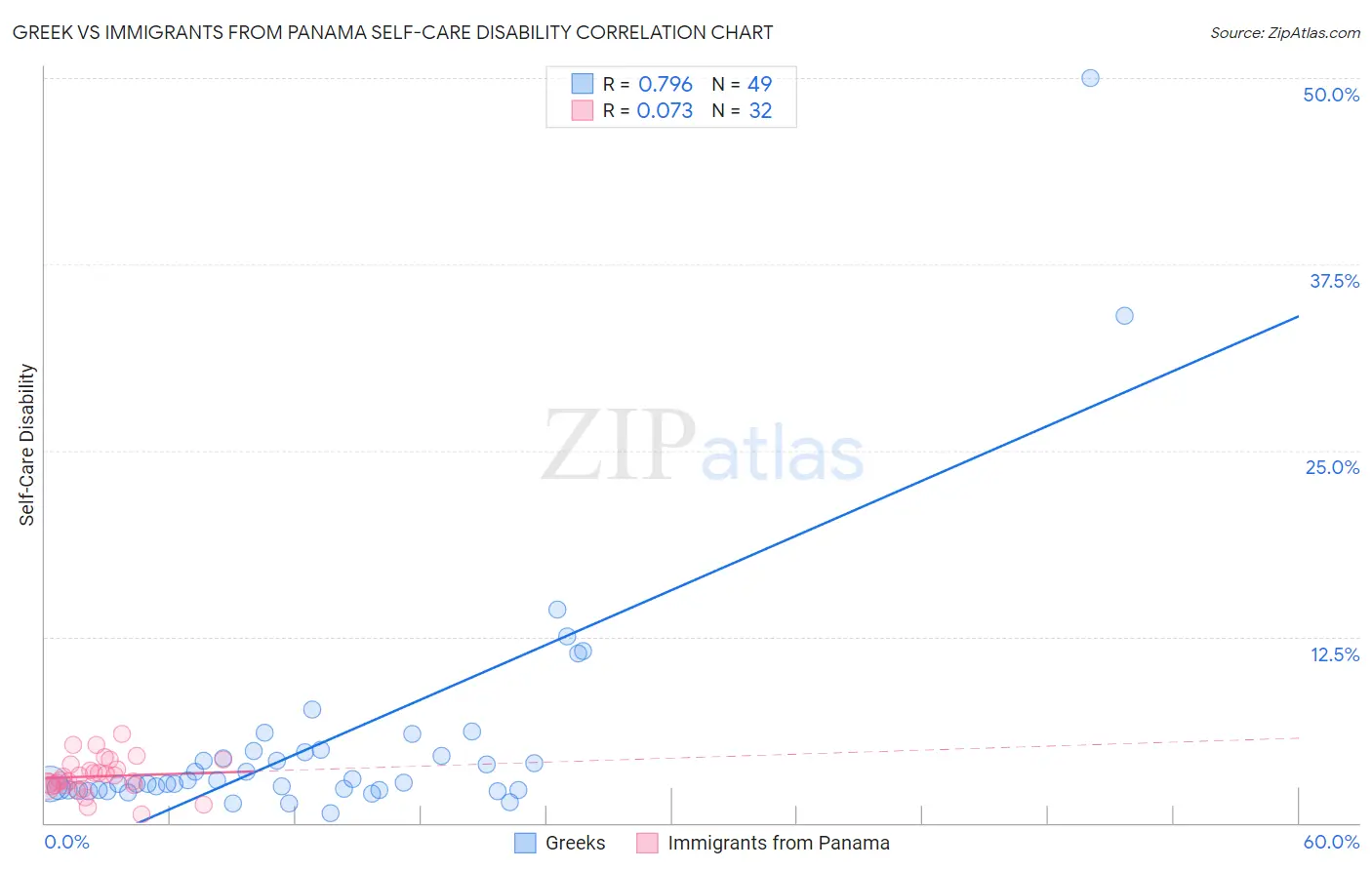 Greek vs Immigrants from Panama Self-Care Disability