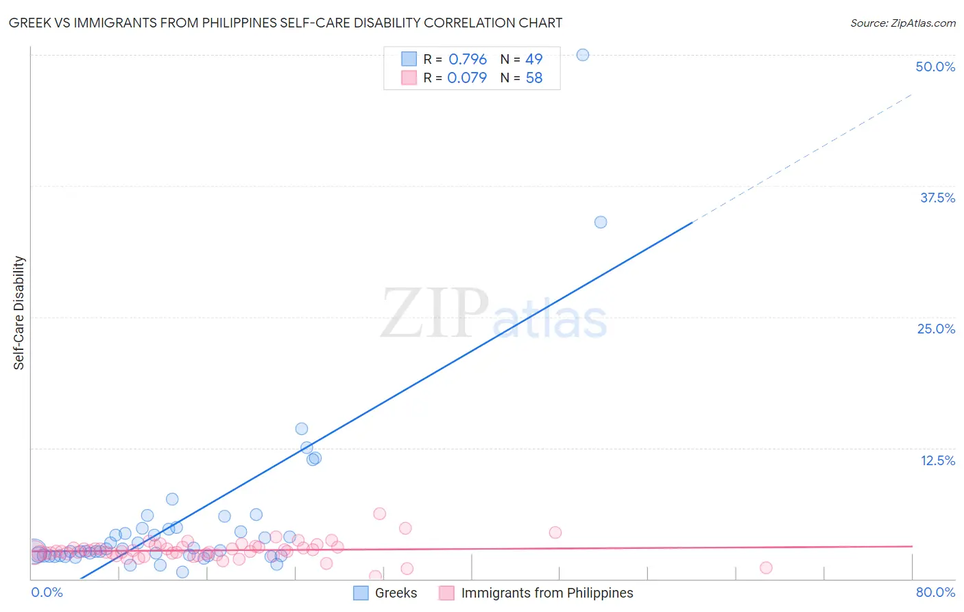 Greek vs Immigrants from Philippines Self-Care Disability