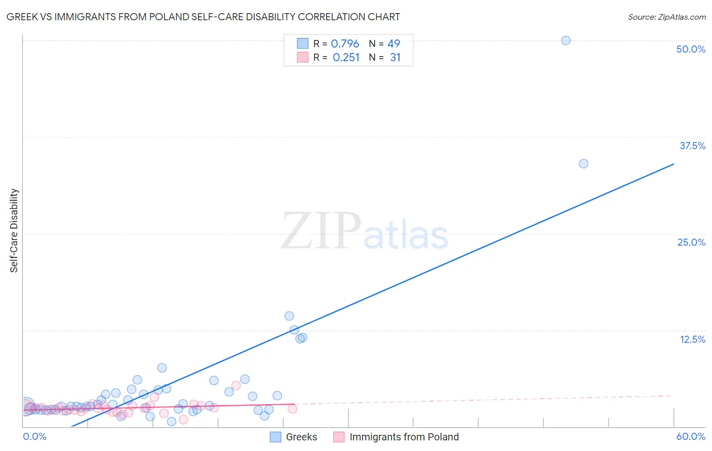 Greek vs Immigrants from Poland Self-Care Disability