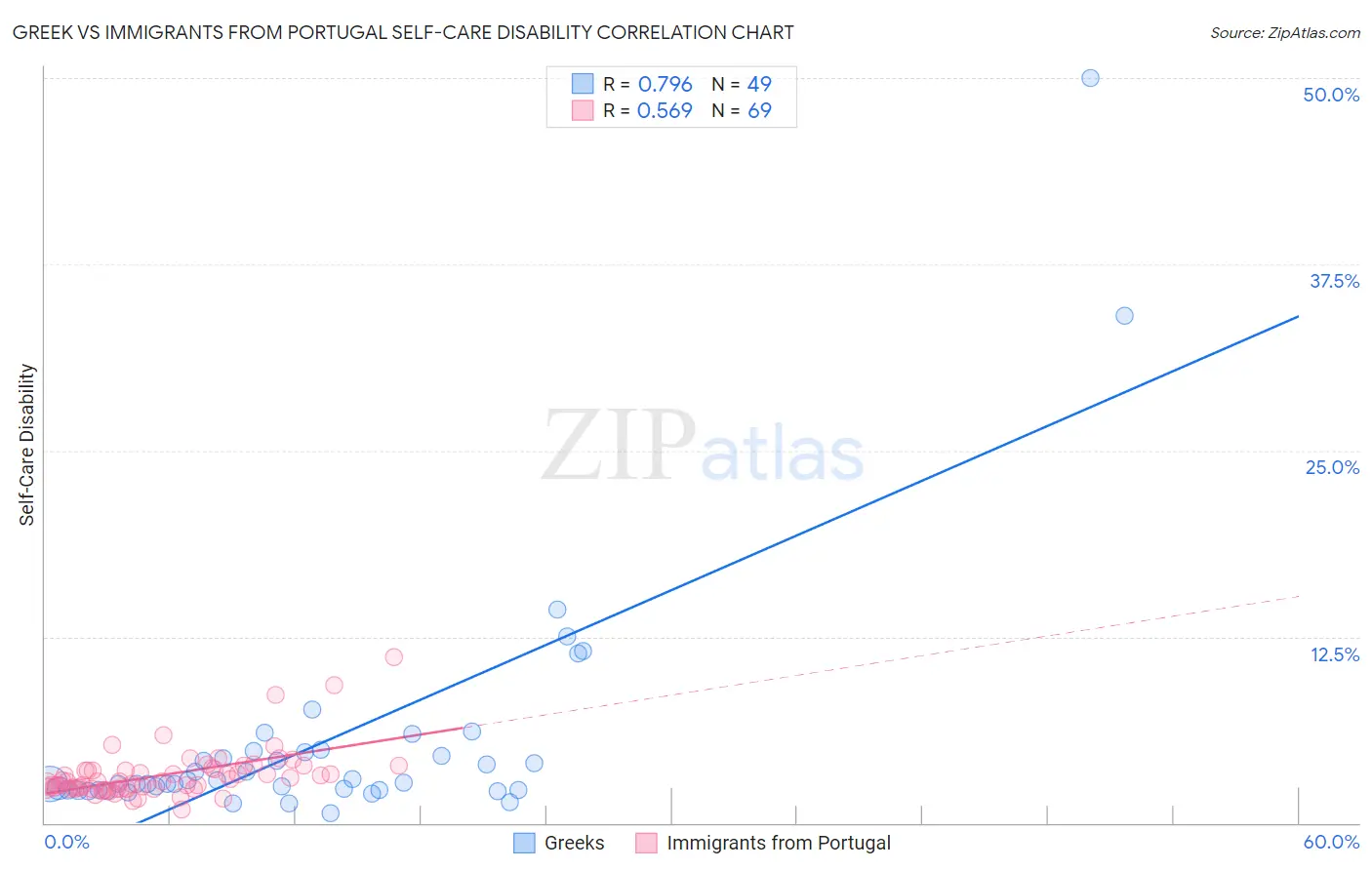 Greek vs Immigrants from Portugal Self-Care Disability