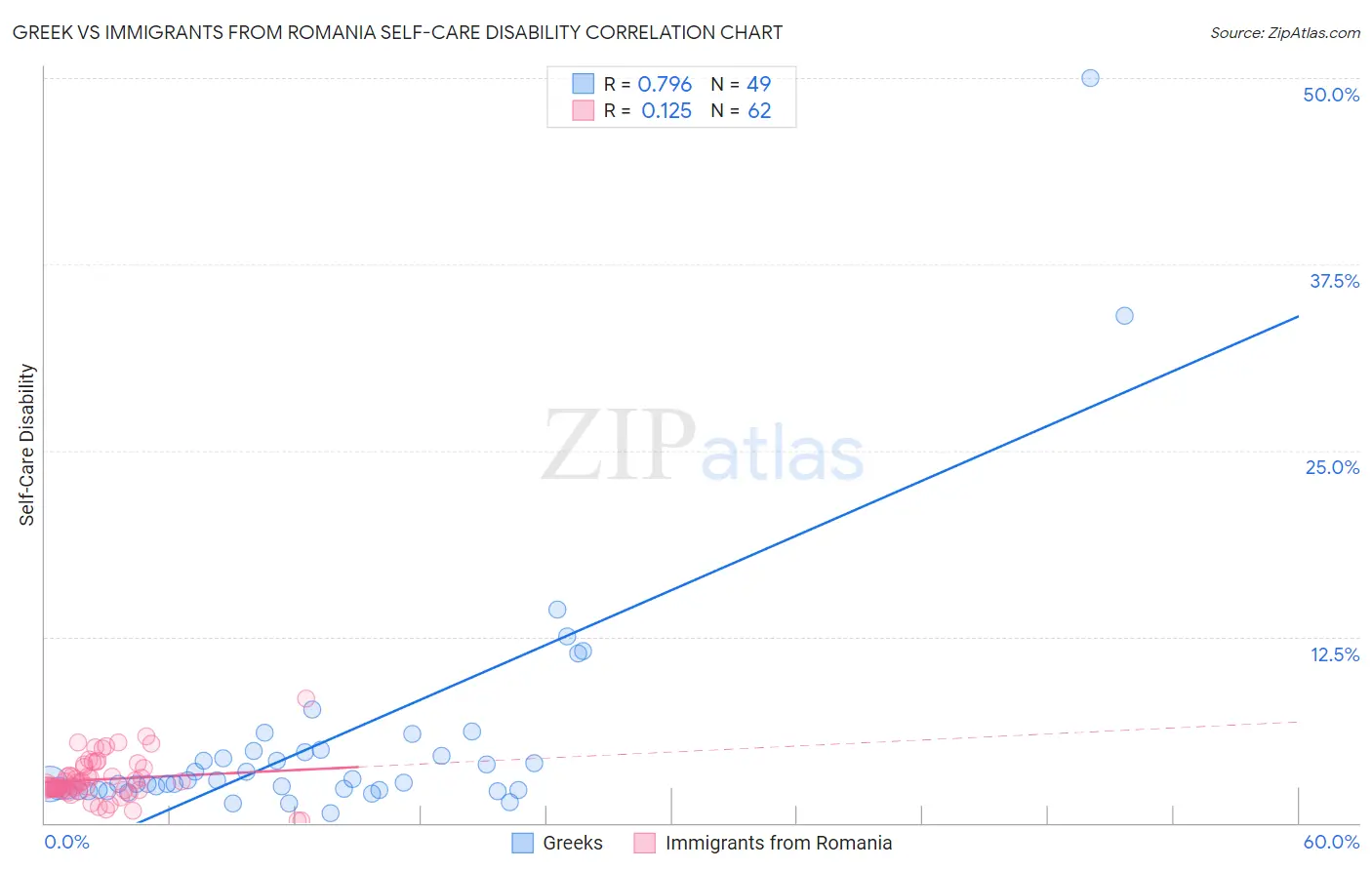 Greek vs Immigrants from Romania Self-Care Disability