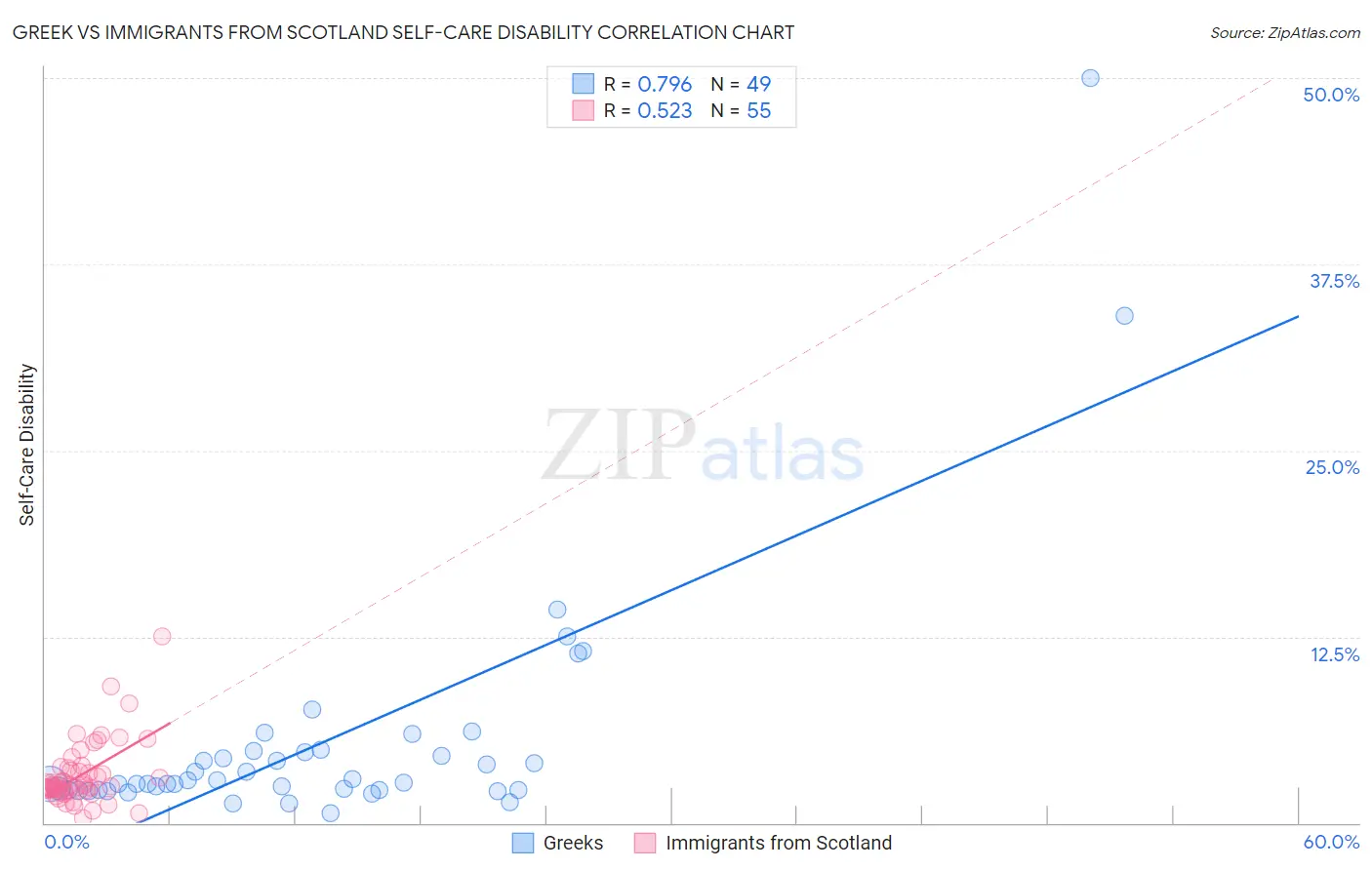 Greek vs Immigrants from Scotland Self-Care Disability