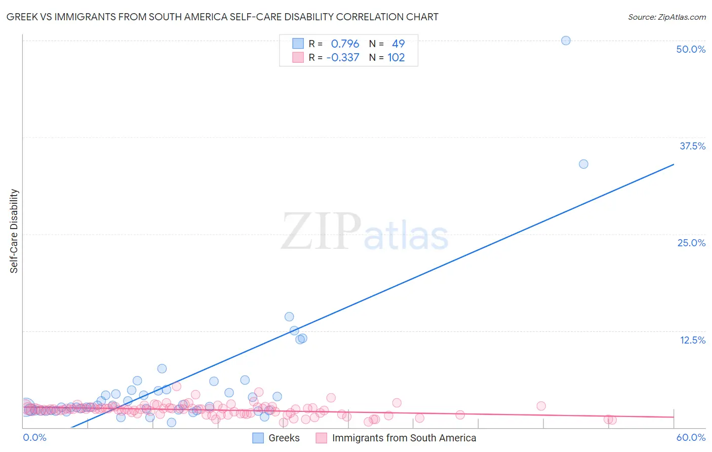 Greek vs Immigrants from South America Self-Care Disability