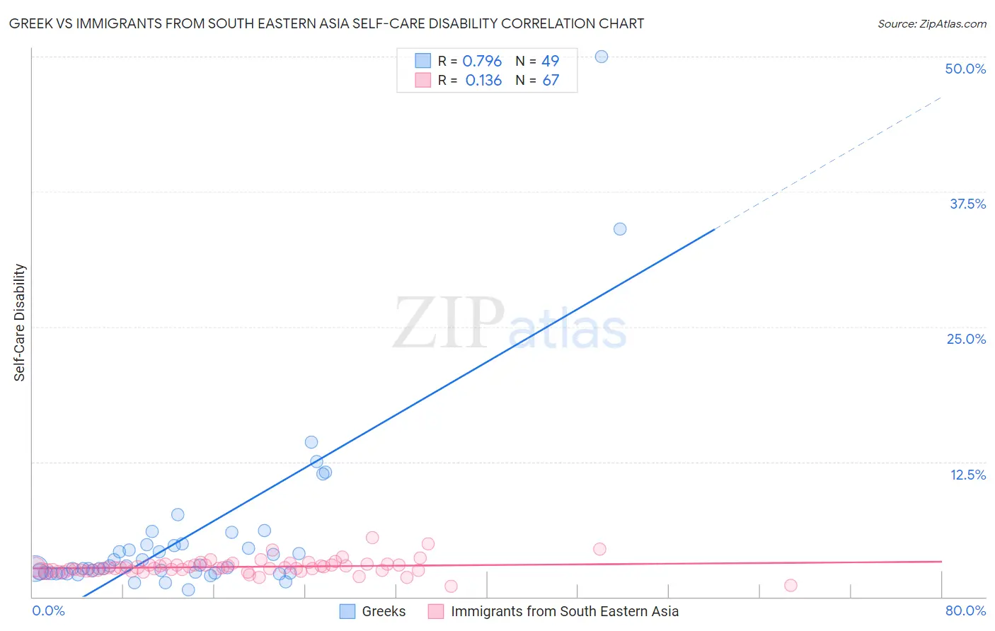 Greek vs Immigrants from South Eastern Asia Self-Care Disability