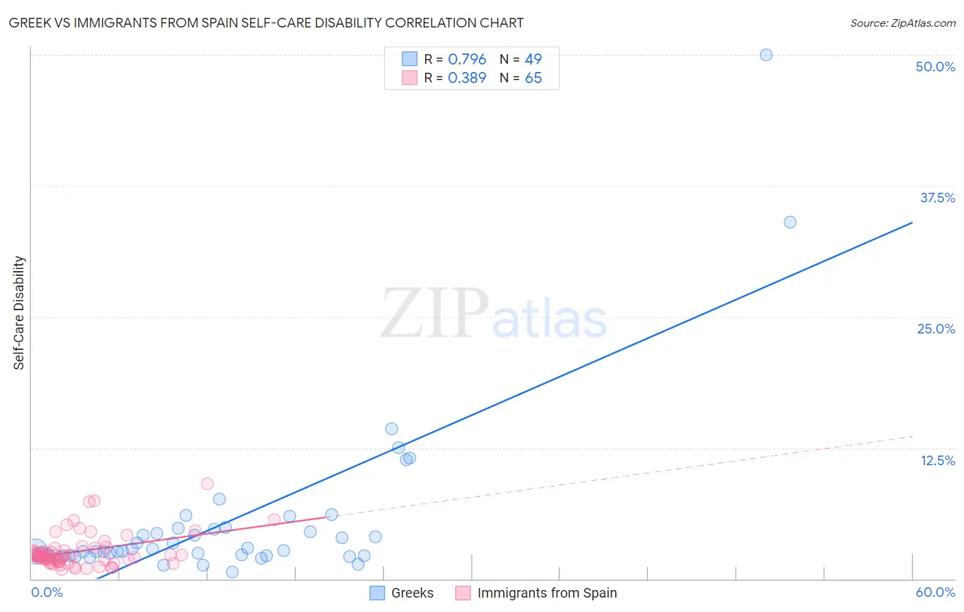 Greek vs Immigrants from Spain Self-Care Disability