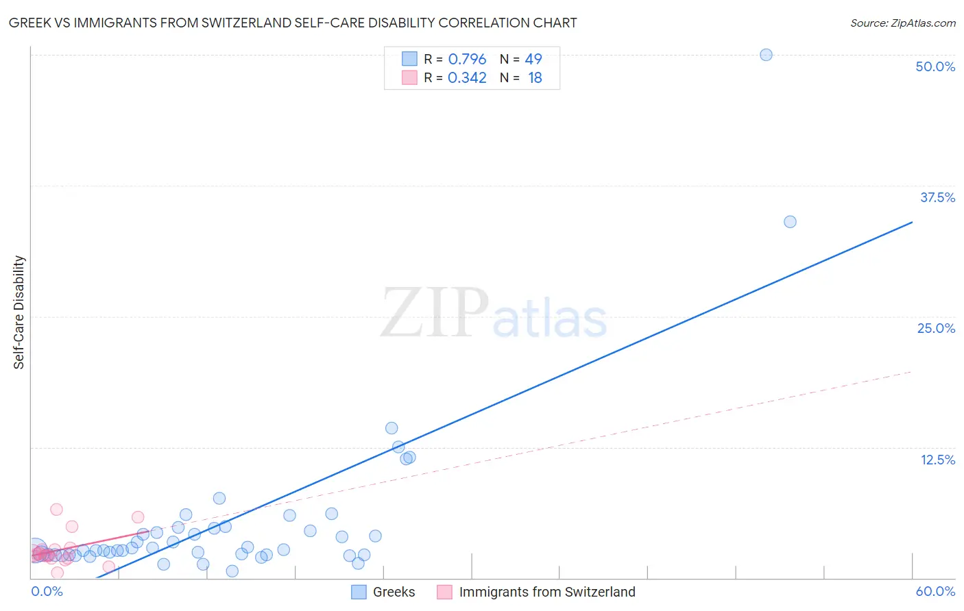 Greek vs Immigrants from Switzerland Self-Care Disability